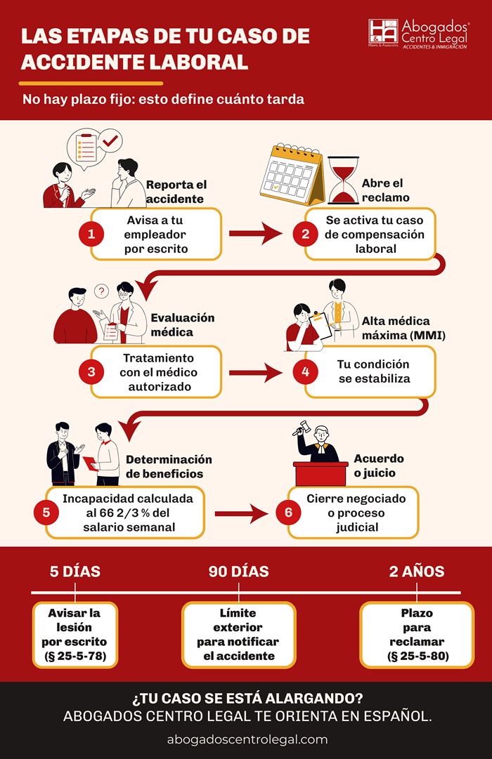 ¿Cuánto tiempo dura un caso de accidente de trabajo en Alabama?